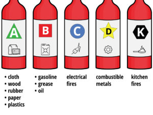 5-basic-fire-extinguisher-classes